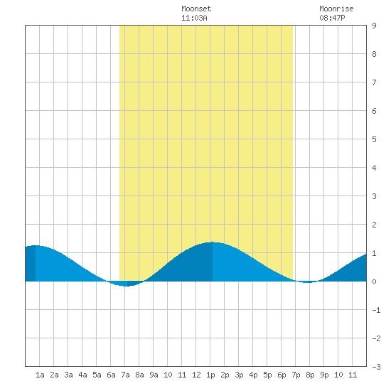 Bay Shore tide chart for Saturday, September 21, 2024