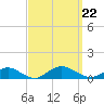 Bay Shore tide chart for Sunday, September 22, 2024