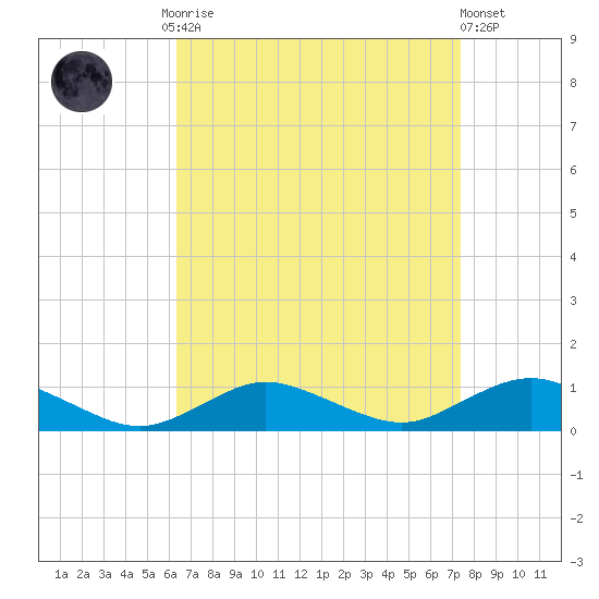 Bay Shore tide chart for Monday, September 2, 2024