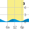 Bay Shore tide chart for Tuesday, September 3, 2024