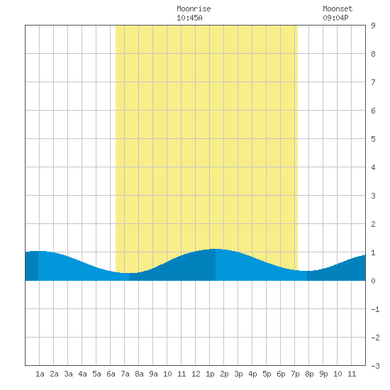 Bay Shore tide chart for Saturday, September 7, 2024