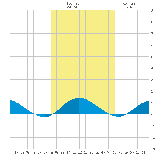Bay Shore tide chart for Saturday, October 19, 2024