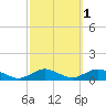 Bay Shore tide chart for Tuesday, October 1, 2024
