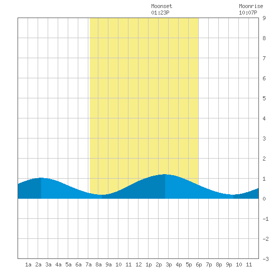 Bay Shore tide chart for Tuesday, October 22, 2024