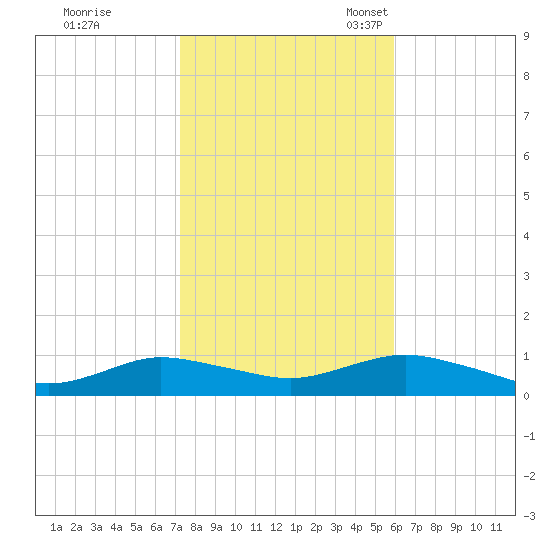 Bay Shore tide chart for Saturday, October 26, 2024