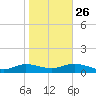 Bay Shore tide chart for Saturday, October 26, 2024