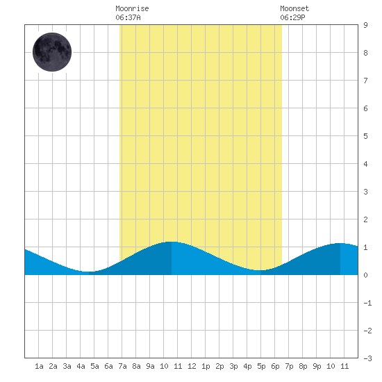 Bay Shore tide chart for Wednesday, October 2, 2024