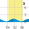 Bay Shore tide chart for Thursday, October 3, 2024