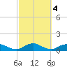 Bay Shore tide chart for Friday, October 4, 2024