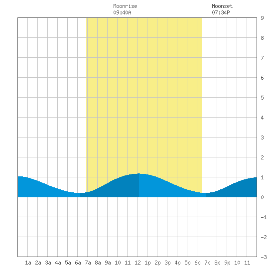 Bay Shore tide chart for Saturday, October 5, 2024