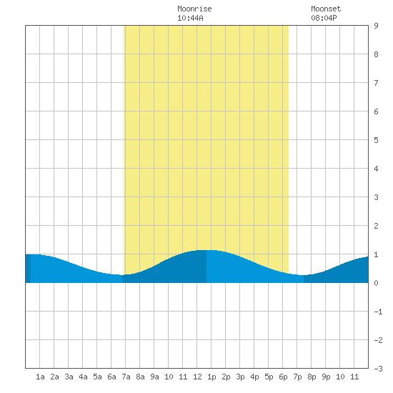 Bay Shore tide chart for Sunday, October 6, 2024