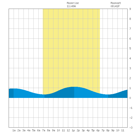 Bay Shore tide chart for Monday, October 7, 2024