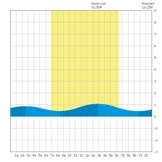 Bay Shore tide chart for Wednesday, October 9, 2024