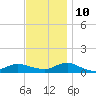 Bay Shore tide chart for Sunday, November 10, 2024