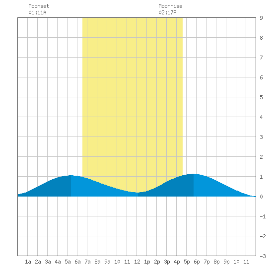 Bay Shore tide chart for Monday, November 11, 2024