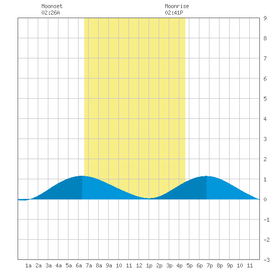 Bay Shore tide chart for Tuesday, November 12, 2024