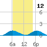 Bay Shore tide chart for Tuesday, November 12, 2024