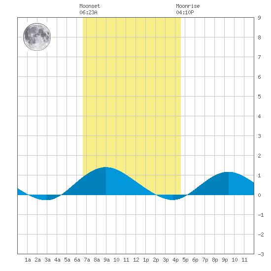 Bay Shore tide chart for Friday, November 15, 2024