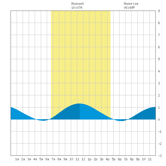 Bay Shore tide chart for Monday, November 18, 2024