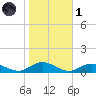 Bay Shore tide chart for Friday, November 1, 2024