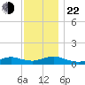 Bay Shore tide chart for Friday, November 22, 2024