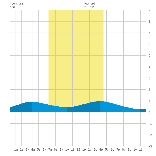 Bay Shore tide chart for Saturday, November 23, 2024