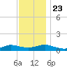 Bay Shore tide chart for Saturday, November 23, 2024