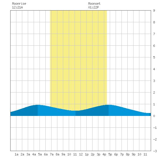 Bay Shore tide chart for Sunday, November 24, 2024