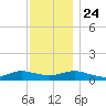 Bay Shore tide chart for Sunday, November 24, 2024