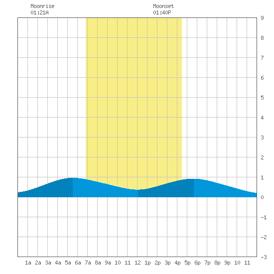 Bay Shore tide chart for Monday, November 25, 2024