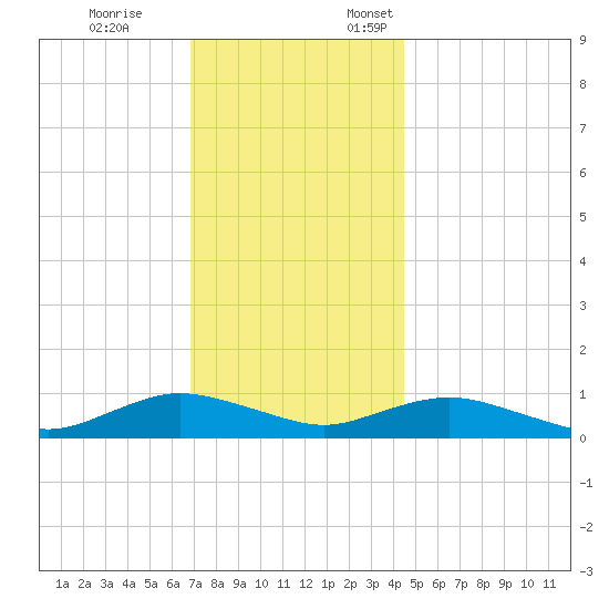 Bay Shore tide chart for Tuesday, November 26, 2024