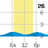 Bay Shore tide chart for Tuesday, November 26, 2024