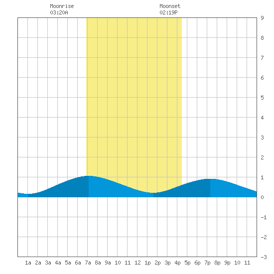 Bay Shore tide chart for Wednesday, November 27, 2024