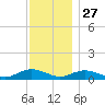 Bay Shore tide chart for Wednesday, November 27, 2024