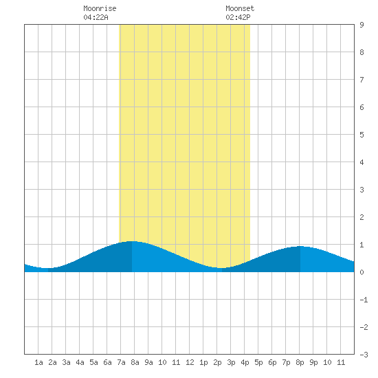 Bay Shore tide chart for Thursday, November 28, 2024