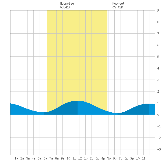Bay Shore tide chart for Sunday, November 3, 2024