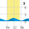 Bay Shore tide chart for Sunday, November 3, 2024