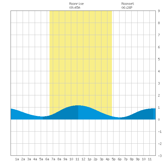 Bay Shore tide chart for Monday, November 4, 2024