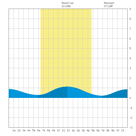 Bay Shore tide chart for Tuesday, November 5, 2024