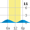 Bay Shore tide chart for Wednesday, December 11, 2024