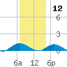 Bay Shore tide chart for Thursday, December 12, 2024