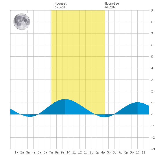 Bay Shore tide chart for Sunday, December 15, 2024