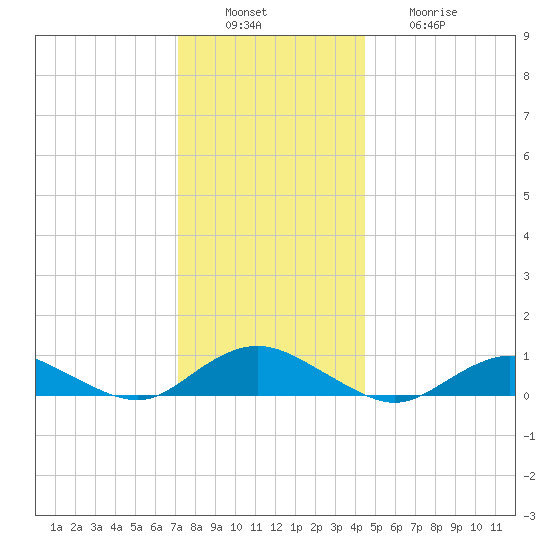 Bay Shore tide chart for Tuesday, December 17, 2024