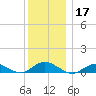 Bay Shore tide chart for Tuesday, December 17, 2024