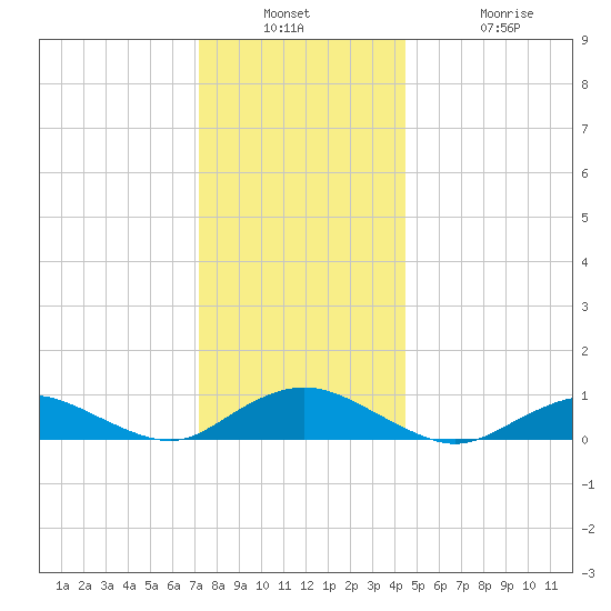 Bay Shore tide chart for Wednesday, December 18, 2024