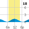 Bay Shore tide chart for Wednesday, December 18, 2024