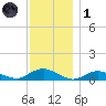 Bay Shore tide chart for Sunday, December 1, 2024