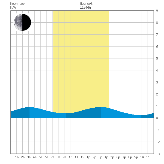 Bay Shore tide chart for Sunday, December 22, 2024