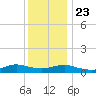 Bay Shore tide chart for Monday, December 23, 2024