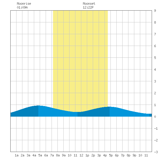 Bay Shore tide chart for Tuesday, December 24, 2024